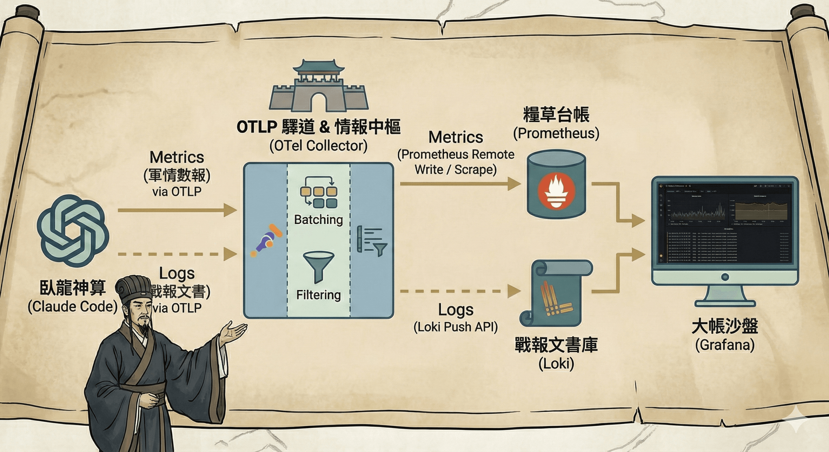 Claude Code 監控秘錄:OpenTelemetry(OTel/OTLP)實戰指南